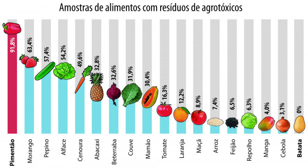 Porcentagem De Res Duos De Agrot Xicos Nos Alimentos Canal Cecierj