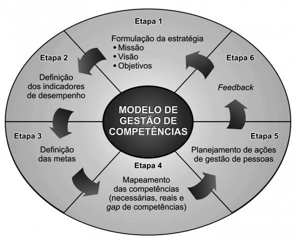 Etapas do modelo de gestão por competência - Canal CECIERJ